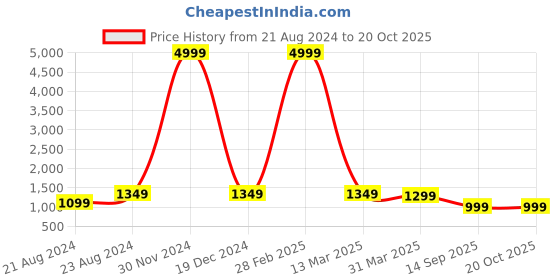 myntra.com Bong ButiQ Woven Design Pure Cotton Khadi Saree bong butiq Price History Graph from 21 Aug 2024 to 20 Oct 2025