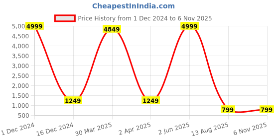 myntra.com Bong ButiQ Woven Design Pure Cotton Khadi Saree bong butiq Price History Graph from 1 Dec 2024 to 3 Nov 2025