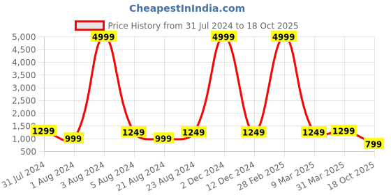 myntra.com Bong ButiQ Woven Design Pure Cotton Taant Saree bong butiq Price History Graph from 31 Jul 2024 to 18 Oct 2025
