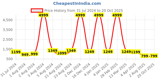 myntra.com Bong ButiQ Woven Design Pure Cotton Taant Saree bong butiq Price History Graph from 31 Jul 2024 to 20 Oct 2025