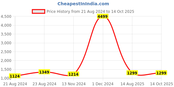 myntra.com Bong ButiQ Woven Design Taant Saree bong butiq Price History Graph from 21 Aug 2024 to 13 Oct 2025