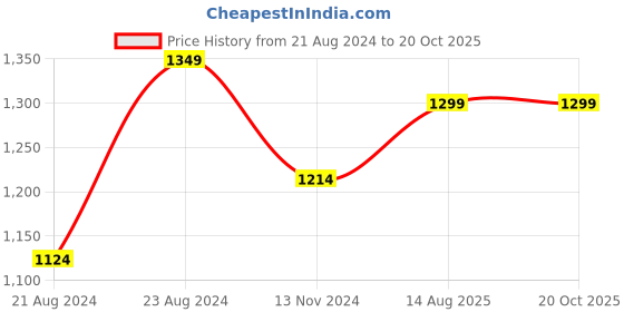 myntra.com Bong ButiQ Woven Design Taant Saree bong butiq Price History Graph from 21 Aug 2024 to 20 Oct 2025