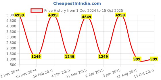 myntra.com Bong ButiQ Woven Design Zari Pure Cotton Taant Saree bong butiq Price History Graph from 1 Dec 2024 to 15 Oct 2025