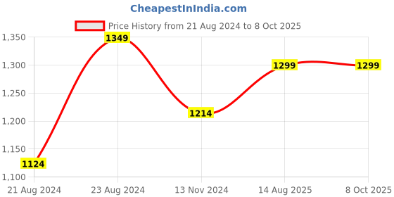 myntra.com Bong ButiQ Woven Design Zari Taant Saree bong butiq Price History Graph from 21 Aug 2024 to 8 Oct 2025