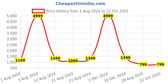myntra.com Bong ButiQ Zari Silk Cotton Maheshwari Saree bong butiq Price History Graph from 1 Aug 2024 to 22 Oct 2025