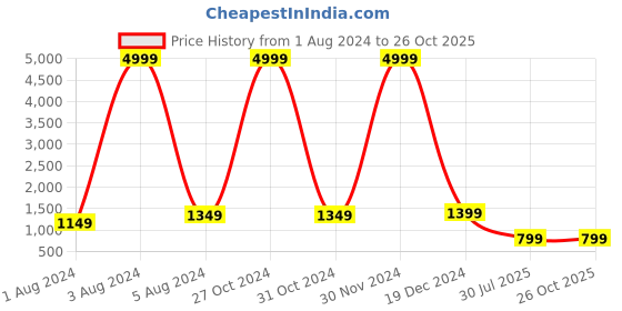 myntra.com Bong ButiQ Zari Silk Cotton Maheshwari Saree bong butiq Price History Graph from 1 Aug 2024 to 26 Oct 2025