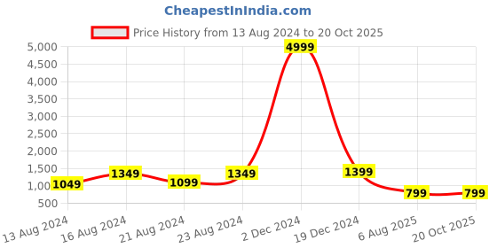 myntra.com Bong ButiQ Zari Silk Cotton Maheshwari Saree bong butiq Price History Graph from 13 Aug 2024 to 19 Oct 2025