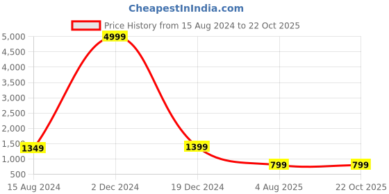 myntra.com Bong ButiQ Zari Silk Cotton Maheshwari Saree bong butiq Price History Graph from 15 Aug 2024 to 22 Oct 2025
