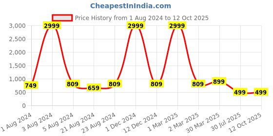 myntra.com Bong ButiQ Zari Silk Cotton Taant Saree bong butiq Price History Graph from 1 Aug 2024 to 12 Oct 2025