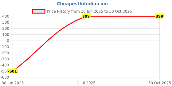 myntra.com BONGO NARI BOUTIQUE NA Alloy Jewellery Set bongo nari boutique Price History Graph from 30 Jun 2025 to 30 Oct 2025