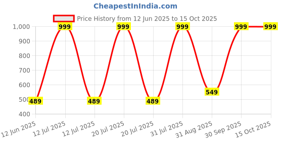 myntra.com Bongprince Cape Sleeve Net Fit & Flare Midi Dress bongprince Price History Graph from 12 Jun 2025 to 14 Oct 2025