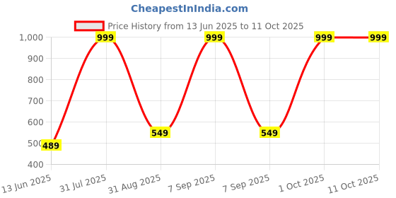 myntra.com Bongprince Net A-Line Dress bongprince Price History Graph from 13 Jun 2025 to 10 Oct 2025