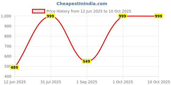 myntra.com Bongprince Net A-Line Dress bongprince Price History Graph from 12 Jun 2025 to 10 Oct 2025