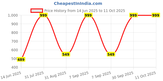 myntra.com Bongprince Net Fit & Flare Midi Dress bongprince Price History Graph from 14 Jun 2025 to 10 Oct 2025