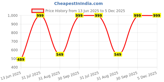 myntra.com Bongprince Tie and Dye Cape Sleeve Net Fit & Flare Dress bongprince Price History Graph from 13 Jun 2025 to 5 Dec 2025