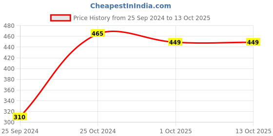 myntra.com Bonhomie Abstract Printed Decals and Stickers bonhomie Price History Graph from 25 Sep 2024 to 12 Oct 2025