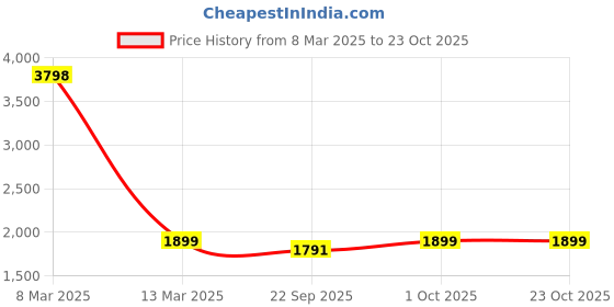 myntra.com Bonhomie Blue & Black Stainless Steel Infuser Water Bottle 480 ml bonhomie Price History Graph from 8 Mar 2025 to 22 Oct 2025