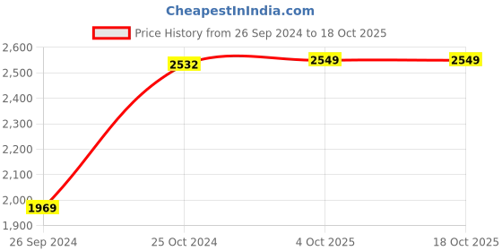 myntra.com Bonhomie Brown Abstract Ceramic Vase bonhomie Price History Graph from 26 Sep 2024 to 18 Oct 2025