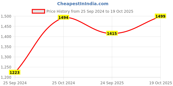 myntra.com Bonhomie Gold-Toned & Transparent Rectangular Textured Metal Glass Test Tube Vase bonhomie Price History Graph from 25 Sep 2024 to 19 Oct 2025