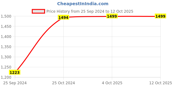 myntra.com Bonhomie Gold-Toned Triangular Shape Stand With Glass Test Tube Vase bonhomie Price History Graph from 25 Sep 2024 to 11 Oct 2025