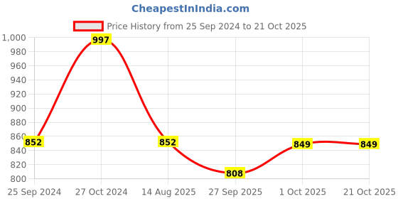 myntra.com Bonhomie Green Horse Shaped Ceramic Showpiece bonhomie Price History Graph from 25 Sep 2024 to 21 Oct 2025