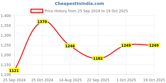 myntra.com Bonhomie Grey & Brown Textured Ceramic Vase bonhomie Price History Graph from 25 Sep 2024 to 19 Oct 2025