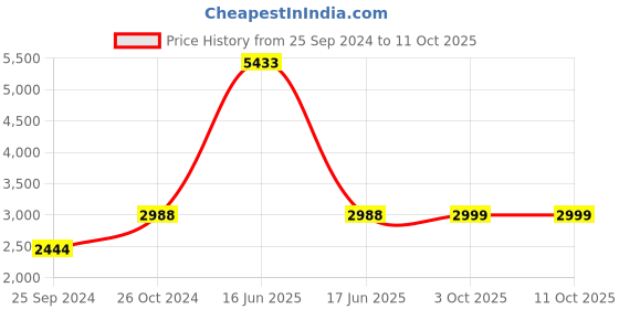 myntra.com Bonhomie Grey Rabbit On Moon Figurine Showpiece bonhomie Price History Graph from 25 Sep 2024 to 11 Oct 2025
