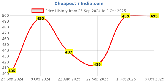 myntra.com Bonhomie Grey Texture Abstract Vase bonhomie Price History Graph from 25 Sep 2024 to 8 Oct 2025