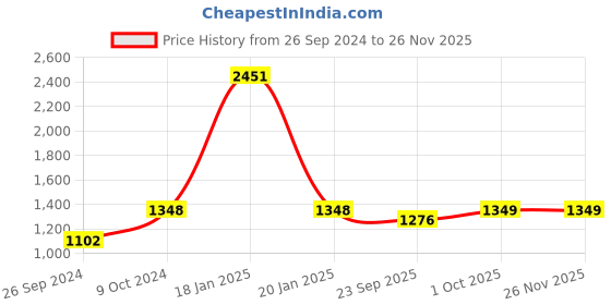 myntra.com Bonhomie Grey Textured Rustic Foliage Pot bonhomie Price History Graph from 26 Sep 2024 to 25 Nov 2025