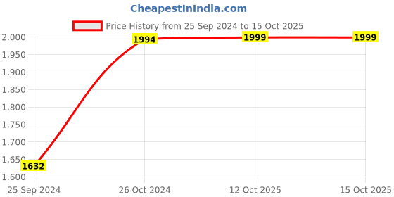 myntra.com Bonhomie Orange Coloured & Gold-Toned Abstract Shaped Ceramic Vase bonhomie Price History Graph from 25 Sep 2024 to 15 Oct 2025