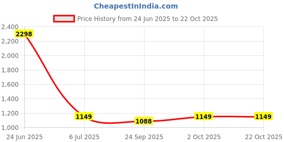 myntra.com Bonhomie Pink & White Colourblocked Stainless Steel Smart Vacuum Water Bottle 400 ml bonhomie Price History Graph from 24 Jun 2025 to 22 Oct 2025