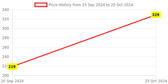 myntra.com Bonhomie Pink Printed Wallpaper Sticker bonhomie Price History Graph from 25 Sep 2024 to 25 Oct 2024