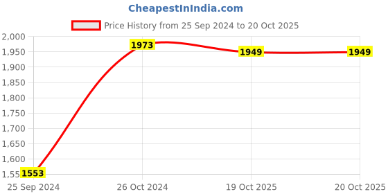 myntra.com Bonhomie Red Face Shaped Acrylic Vase bonhomie Price History Graph from 25 Sep 2024 to 19 Oct 2025
