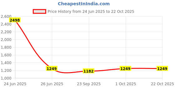 myntra.com Bonhomie The Ombre Blue Single Stainless Steel Colourblocked Water Bottle 500 ml bonhomie Price History Graph from 24 Jun 2025 to 22 Oct 2025