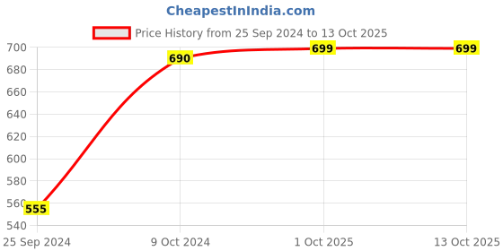 myntra.com Bonhomie Transparent Glass Pitcher Mug 800 ML bonhomie Price History Graph from 25 Sep 2024 to 13 Oct 2025