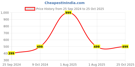 myntra.com Bonhomie Unisex Textured Hip Resistance Band bonhomie Price History Graph from 25 Sep 2024 to 24 Oct 2025