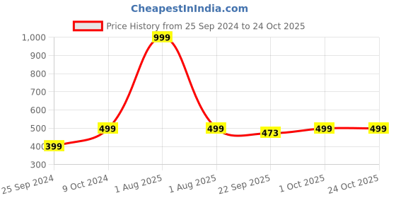 myntra.com Bonhomie Unisex Textured Lightweight Fitness Hip Resistance Band bonhomie Price History Graph from 25 Sep 2024 to 23 Oct 2025