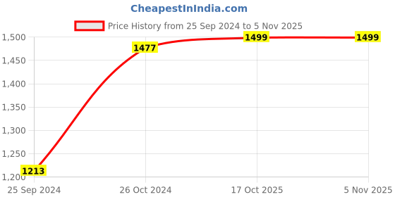 myntra.com Bonhomie White Abstract Shaped Ceramic Vase bonhomie Price History Graph from 25 Sep 2024 to 4 Nov 2025