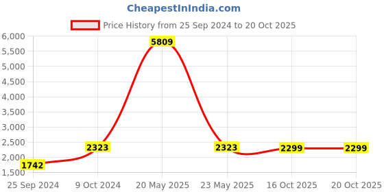 myntra.com Bonhomie White Abstract Shaped Minimalistic Ceramic Sculpture bonhomie Price History Graph from 25 Sep 2024 to 20 Oct 2025