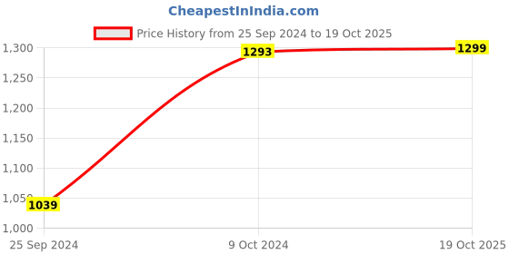 myntra.com Bonhomie White Abstract Shaped Minimalistic Ceramic Vase bonhomie Price History Graph from 25 Sep 2024 to 19 Oct 2025
