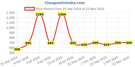 myntra.com Bonhomie White & Blue Marble Ceramic Planters With Three-Legged Stand bonhomie Price History Graph from 25 Sep 2024 to 22 Nov 2025