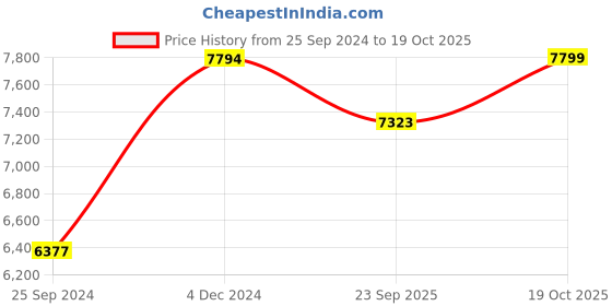 myntra.com Bonhomie White Solid Abstract Shaped Minimalistic Ceramic Sculpture bonhomie Price History Graph from 25 Sep 2024 to 19 Oct 2025