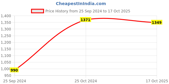 myntra.com Bonhomie White Solid Face Shaped Minimalistic Ceramic Vase bonhomie Price History Graph from 25 Sep 2024 to 17 Oct 2025