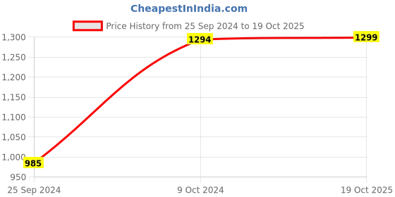 myntra.com Bonhomie White Textured Eye Shaped Minimalistic Ceramic Vase bonhomie Price History Graph from 25 Sep 2024 to 19 Oct 2025