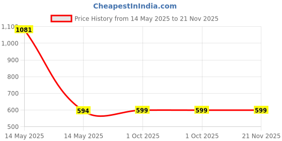 myntra.com Bonhomie Yellow and Pink Hydrangea Artificial Flowers bonhomie Price History Graph from 14 May 2025 to 20 Nov 2025