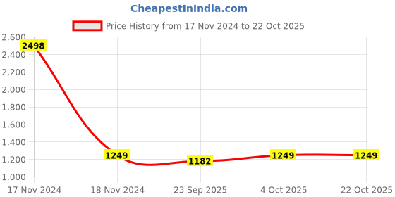 myntra.com Bonhomie Yellow & Red Colourblocked Stainless Steel Water Bottle 500 ml bonhomie Price History Graph from 17 Nov 2024 to 22 Oct 2025