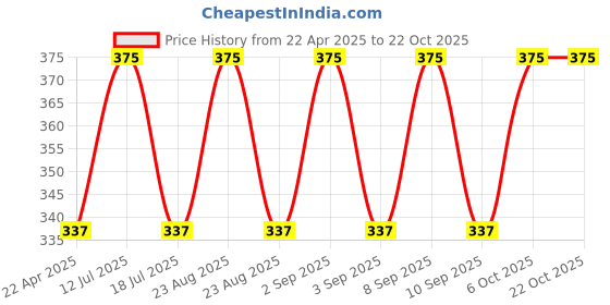 myntra.com Bonjour Baby Girls Grey Barbie Printed Anti-Odour Tights bonjour Price History Graph from 22 Apr 2025 to 21 Oct 2025
