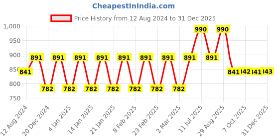 myntra.com Bonjour Band Collar Short Kurta bonjour Price History Graph from 12 Aug 2024 to 31 Dec 2025