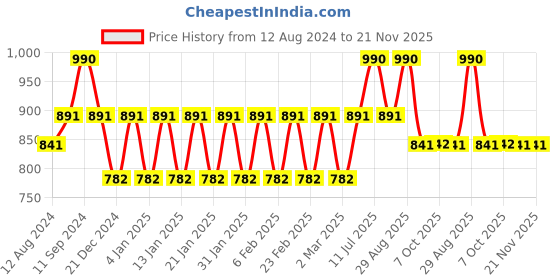 myntra.com Bonjour Band Collar Short Kurta bonjour Price History Graph from 12 Aug 2024 to 20 Nov 2025