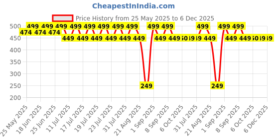 myntra.com Bonjour Boys Pack Of 5 Printed Cotton Ankle-Length Socks bonjour Price History Graph from 25 May 2025 to 6 Dec 2025